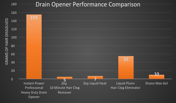 Drain Cleaner Comparison Graph